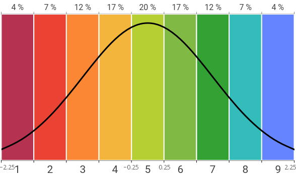 Stanine Ranking System Epltest